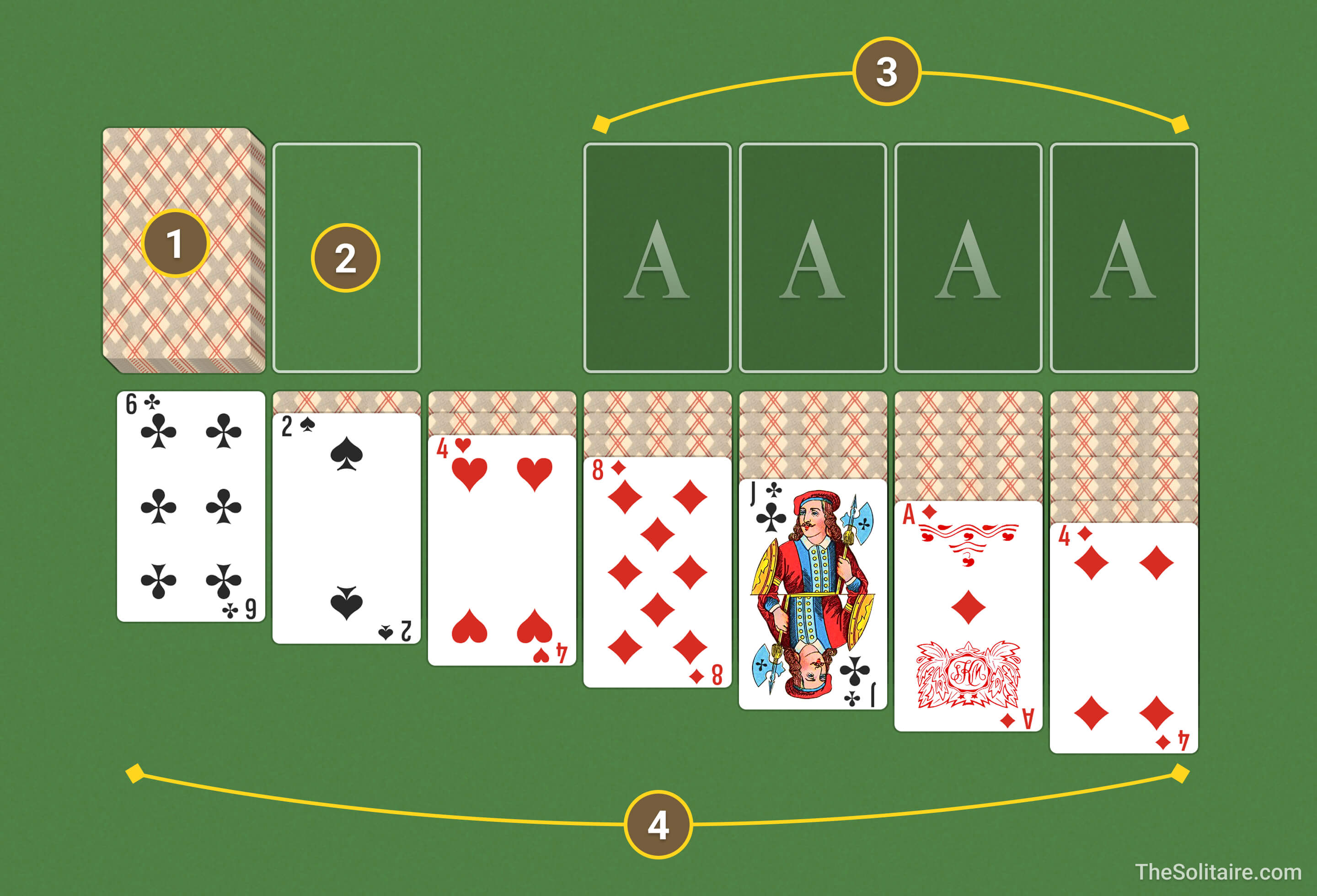 Solitaire (1 carte). Disposition des piles sur le plateau : pioche, défausse, fondations, tableau.