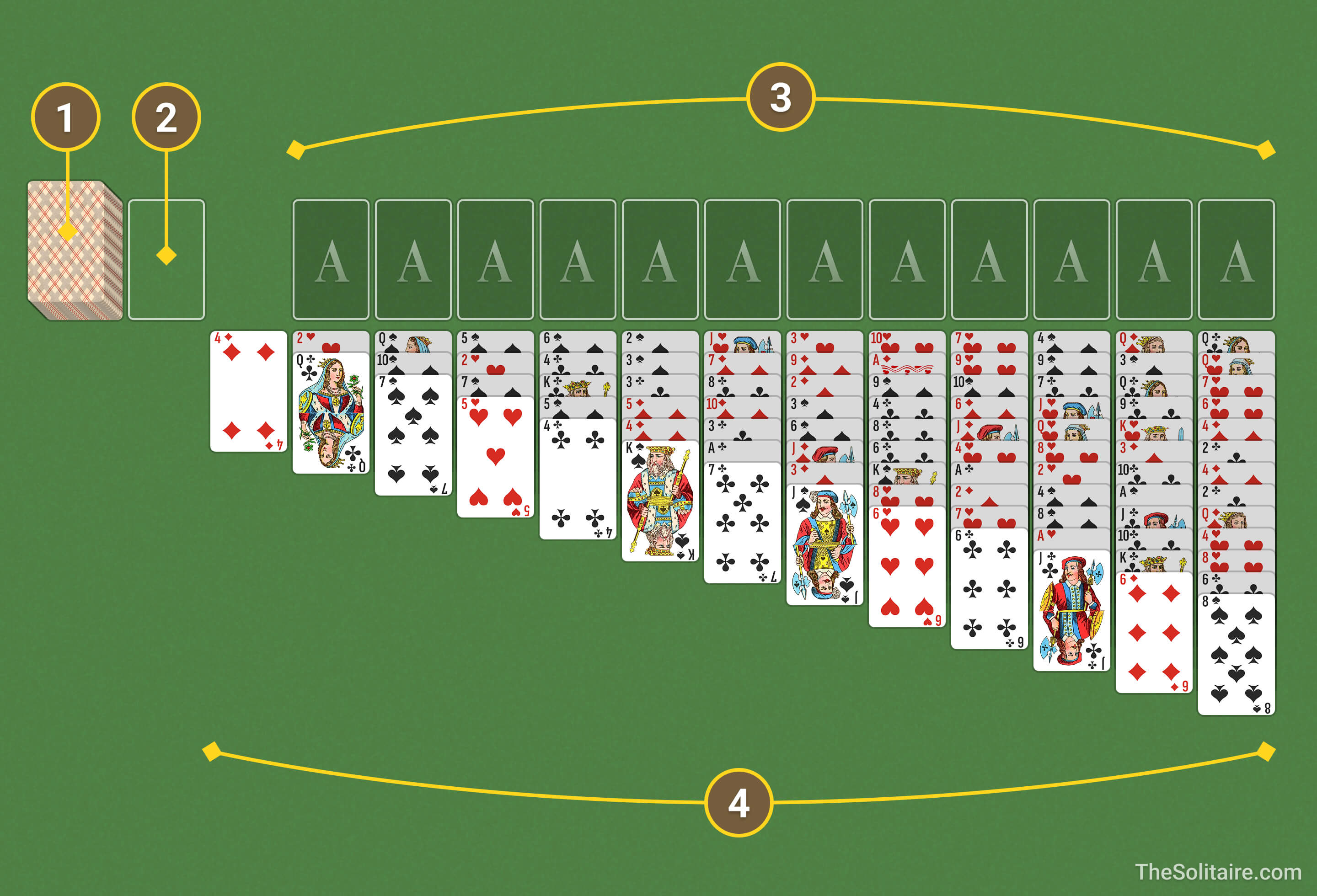 Solitaire triple (face visible) (1 carte). Disposition des piles sur le plateau : pioche, défausse, fondations, tableau.