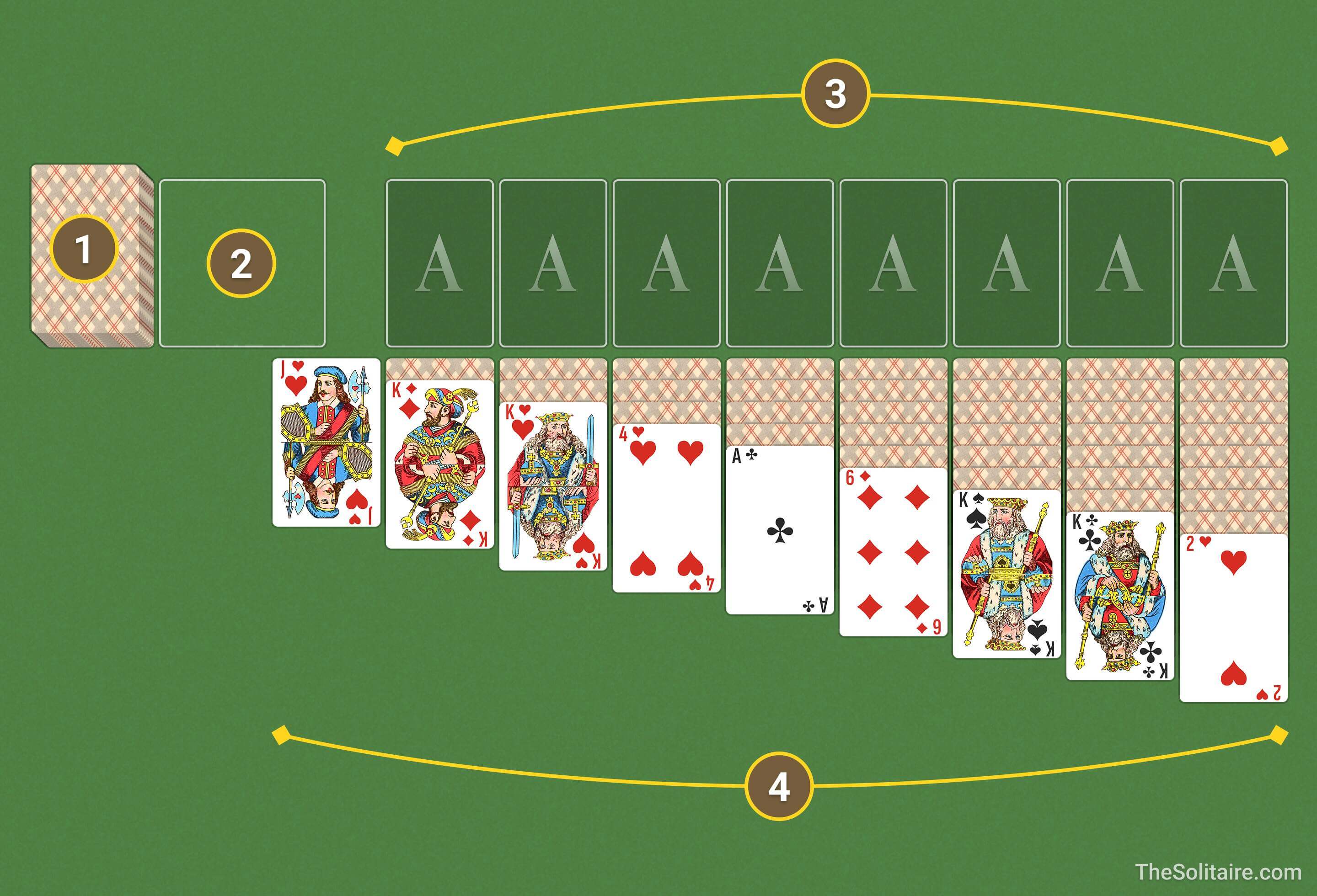 Double Solitaire (Turn 3). Layout of piles on the game board: stock, waste, foundations, tableau.