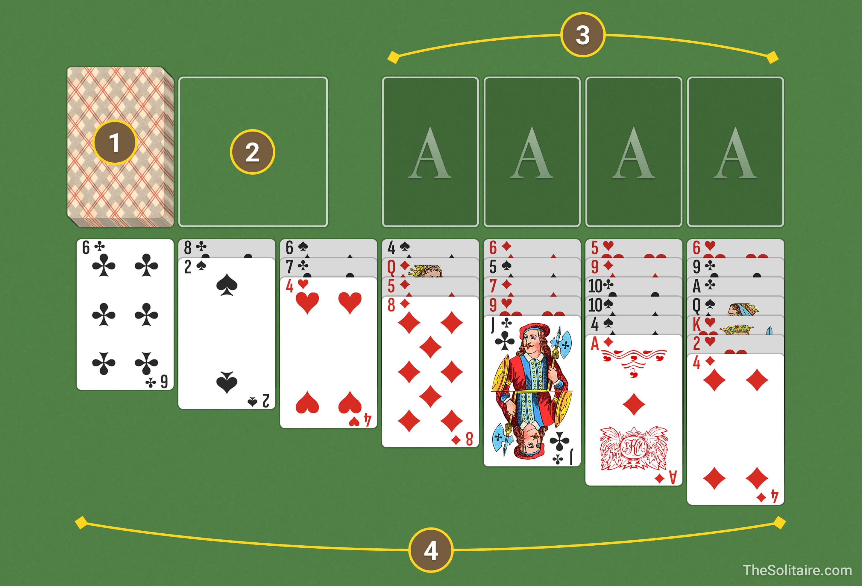 Solitaire (Hadap Atas) (Turn 3). Susun atur timbunan pada papan permainan: simpanan, buangan, asas, tableau.