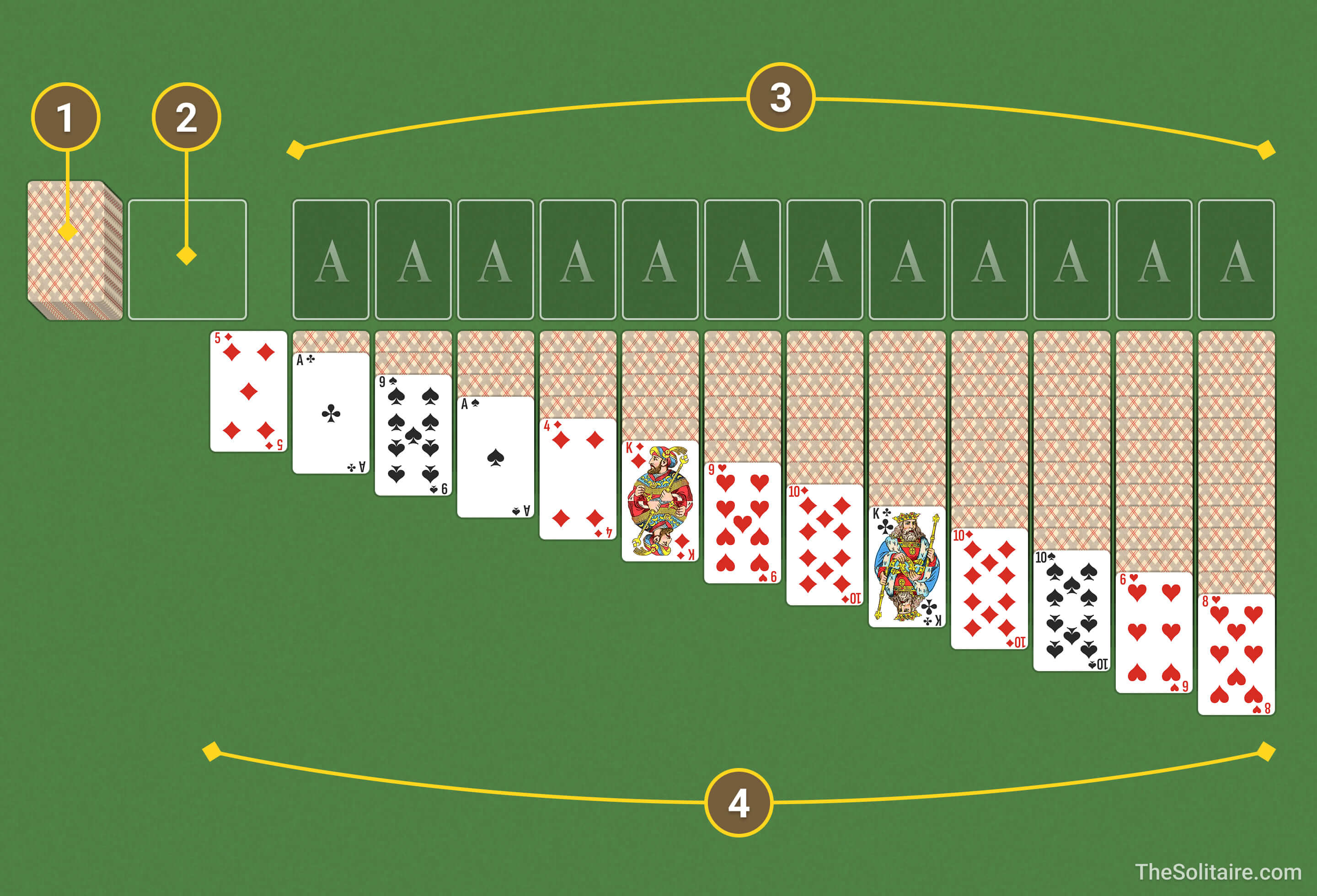 Triple Solitaire (Turn 3). Layout of piles on the game board: stock, waste, foundations, tableau.