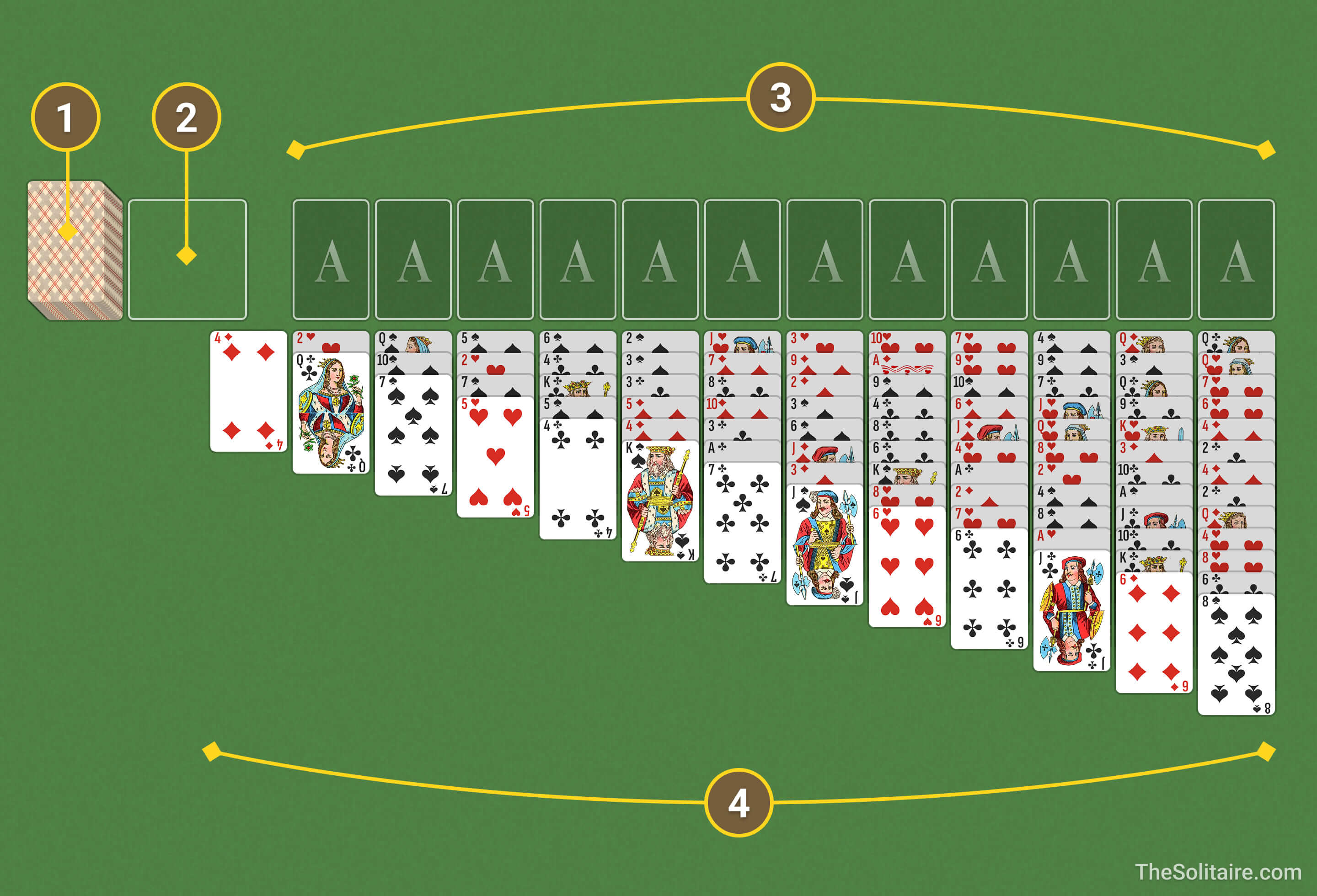 Triple Solitaire (Face Up) (Turn 3). Layout of piles on the game board: stock, waste, foundations, tableau.