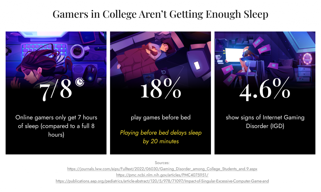 Gamers in College Aren’t Getting Enough Sleep