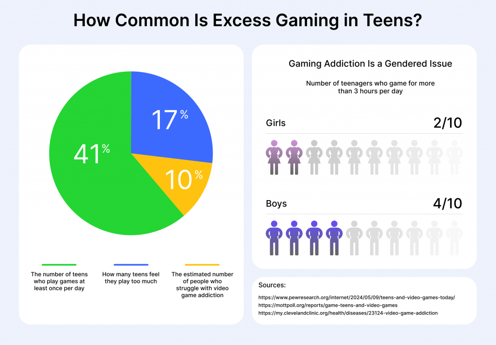 How Common Is Excess Gaming in Teens?