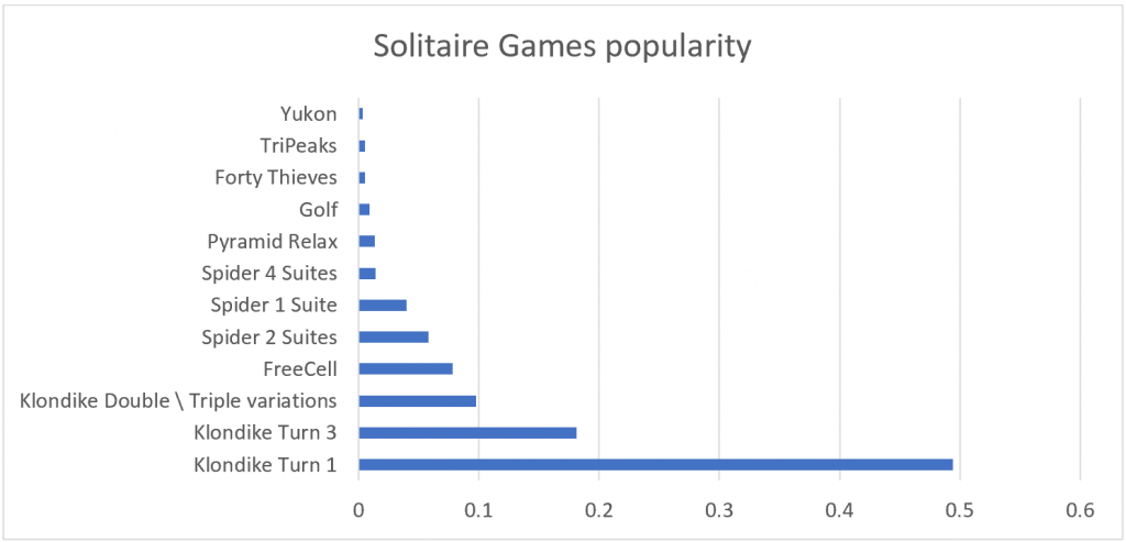 How Many People in the World Play Solitaire 