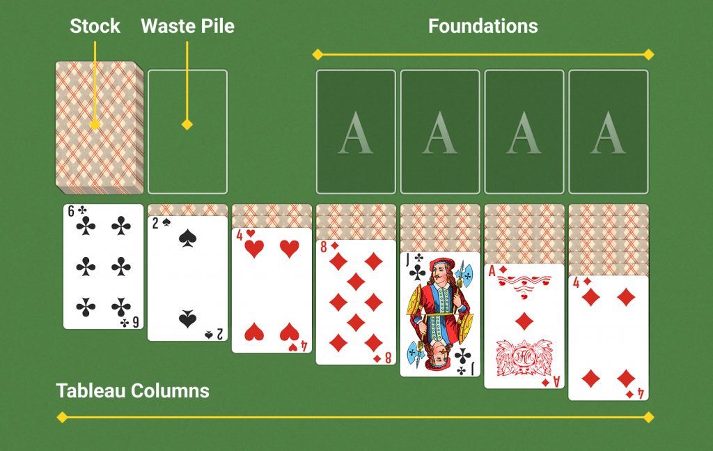 Labeled Klondike Solitaire layout with the stock and waste on the left, foundations on top, and tableau columns below.